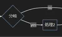 Mermaidを使ってフローチャートを書こう。
