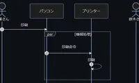 Mermaidを使ってシーケンス図を書こう。